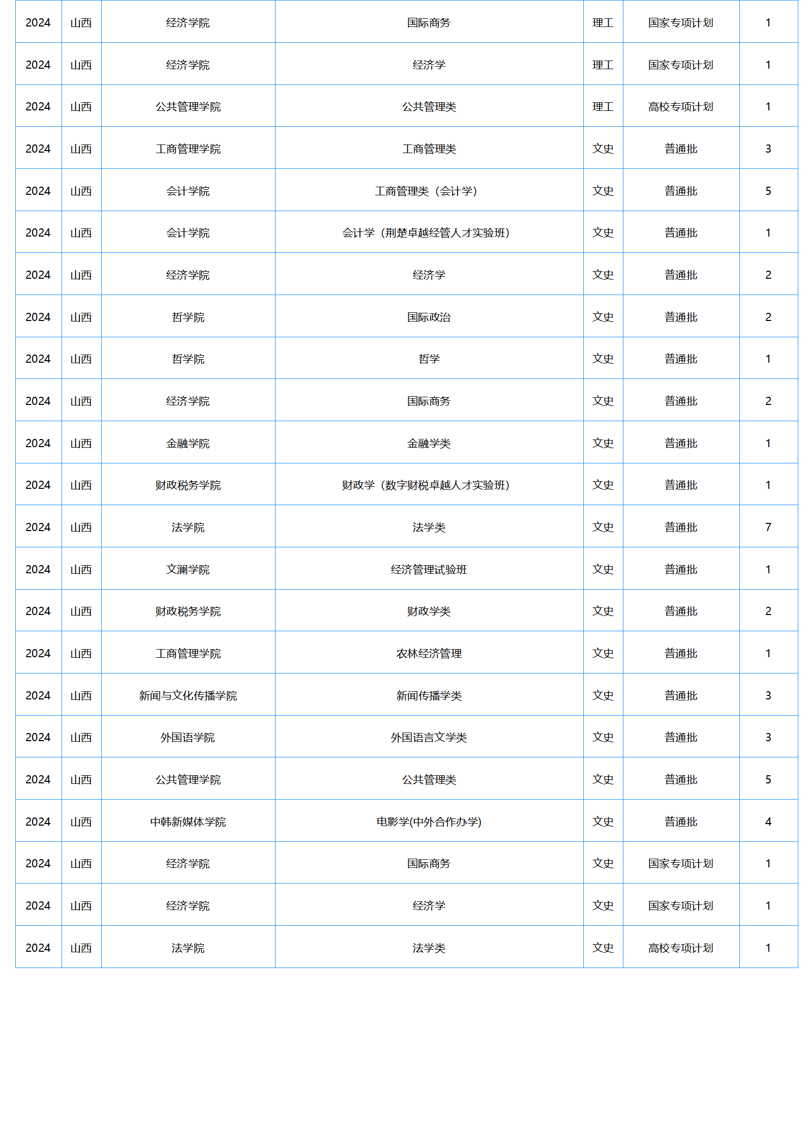 中南財(cái)經(jīng)政法大學(xué)－2024年招生計(jì)劃